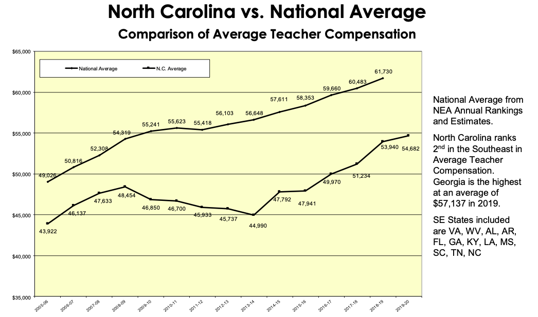 DPI: Average NC teacher salary hits $54,682, second highest in the Southeast - John Locke