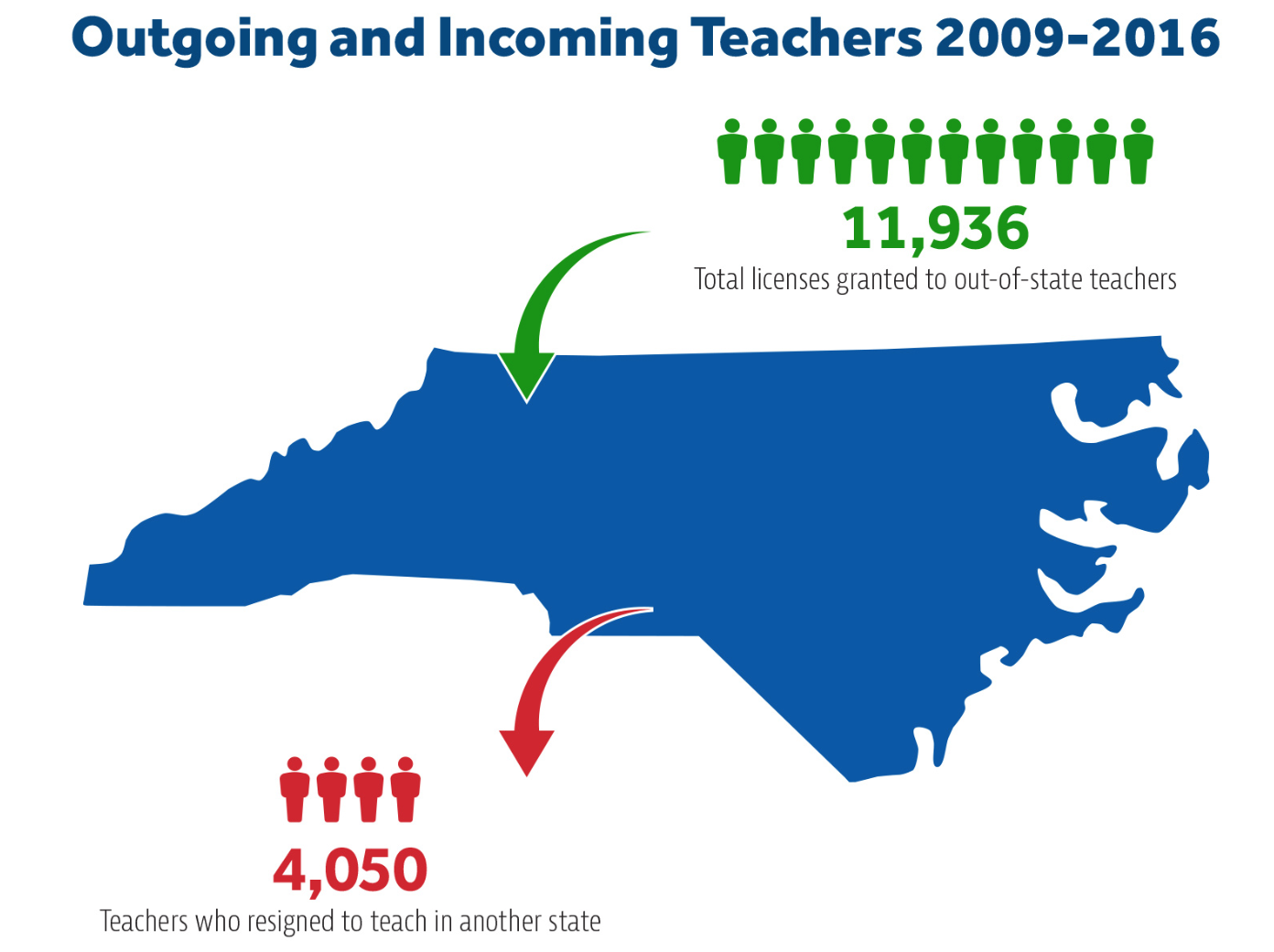 Yes, It’s True North Carolina Is a Destination For Teachers