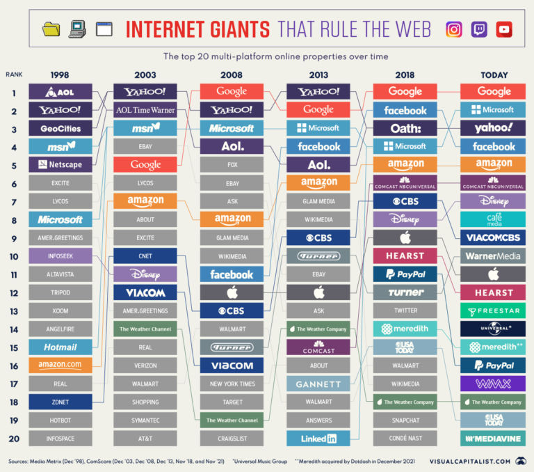 https://www.johnlocke.org/wp-content/uploads/2022/02/The-20-Internet-Giants-That-Rule-the-Web-768x678.jpeg