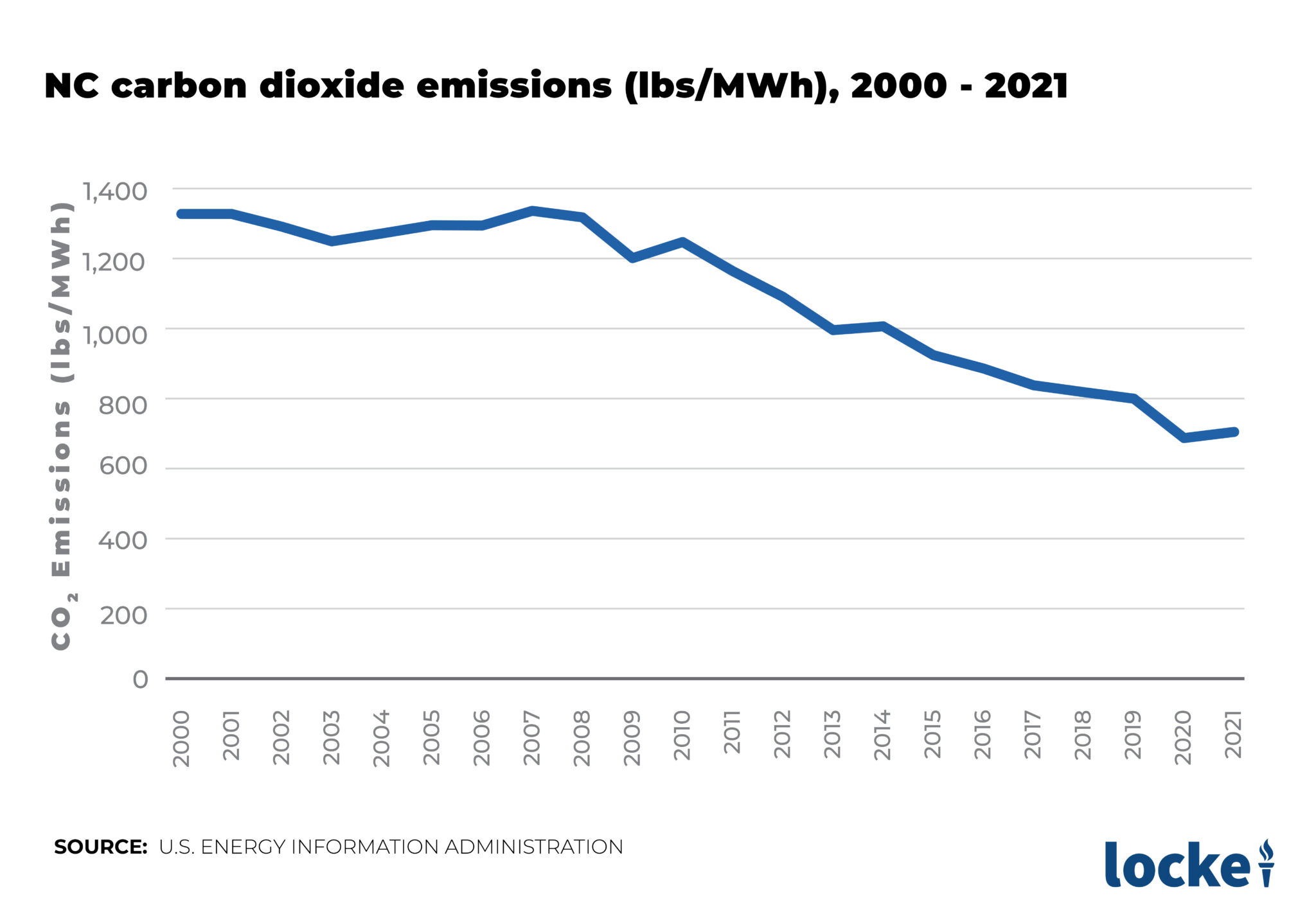 North Carolina’s CO2 Emissions Were Already Cut Nearly in Half Before